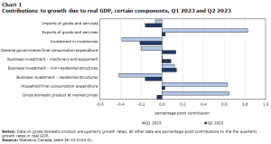 Recent Developments in the Canadian Economy: Fall 2023