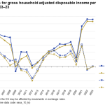 Households – statistics on income, saving and investment – Statistics Explained