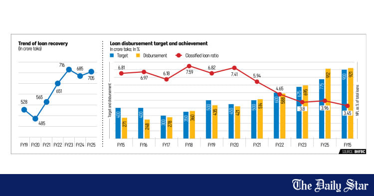 Housing Finance Development Bangladesh | Govt moves to boost House Building Corporation’s lending capacity